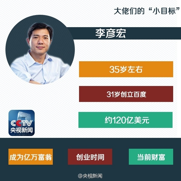 看完心痛！1亿“小目标”科技大佬都用了几年？