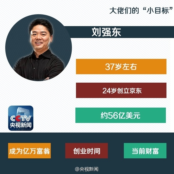 看完心痛！1亿“小目标”科技大佬都用了几年？