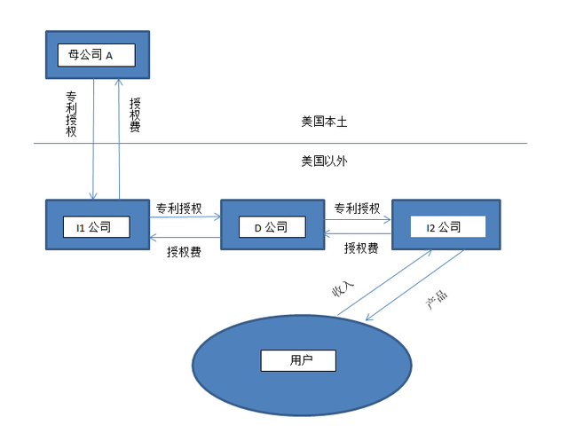 避税还是逃税？详解苹果如何通过复杂的结构安排规避税收负担