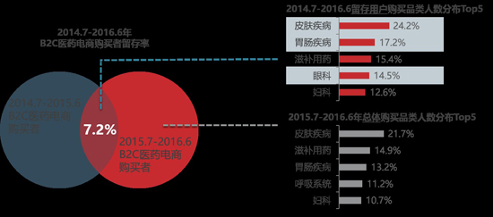 2016年医药电商增速放缓 女性为购买主力军