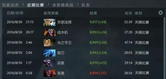 《DOTA 2》国服首位登顶9000分天梯 