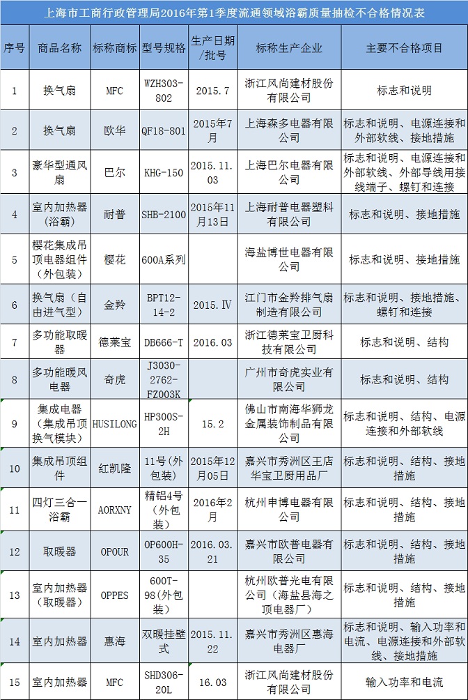 (数据来源上海市工商局官网 制图 千龙网宗晓丽) 资料显示,抽检产品涉及上海市徐汇、静安、普陀、闵行、宝山、奉贤、松江、浦东8个区域的好饰家、恒大、好来福、华美、沪杭等32家企业销售的45个批次浴霸、换气扇产品。其中,抽检浴霸33个批次,有10个批次不合格;抽检换气扇12个批次,有5个批次不合格。主要不合格项目是接地措施、电源连接和外部软线、输入功率和电流、结构、标志和说明等。 其中,9批次产品接地措施不合格。抽检发现,不合格商品的易触及金属部件没有接地,或接地端子没有锁紧装置,造成接地不可靠、接地失效