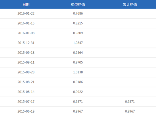 图为：锦惠19号投资净值（官网显示）