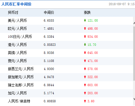 9月7日人民币对美元汇率中间价报6.6555 再上