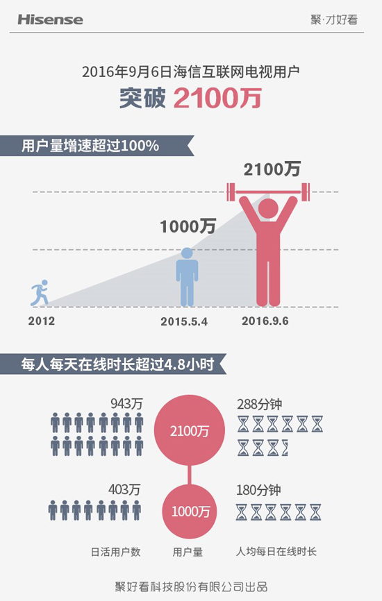 海信互联网电视用户突破2100万 蝉联互联网电视第一平台