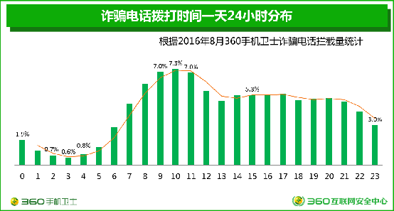 360防诈骗报告：“996”不算啥 电信诈骗工作忙