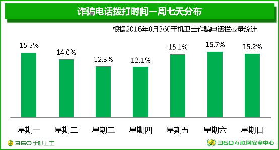 360防诈骗报告：“996”不算啥 电信诈骗工作忙
