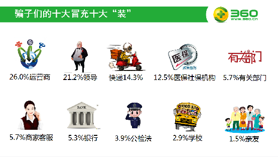 360防诈骗报告：揭露电信诈骗十大“装”