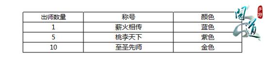 图8：《问道》手游教师节专属称谓表