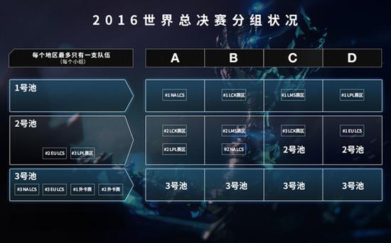  因为队伍是随机抽出的，在多条规则的限制下就有可能发生无法分组的情况，导致抽签“无效”。
