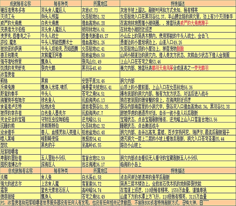 魔兽7.0稀有怪分布图解 详细坐标与地形描述分