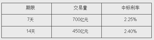 央行公开市场12日开展700亿7天期及450亿14天期逆回购