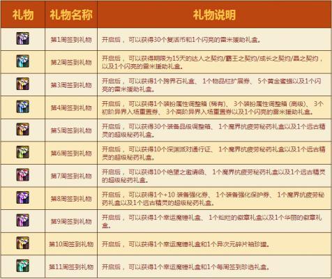 DNF史上最良心活动TOP10 美少女养成高居榜首