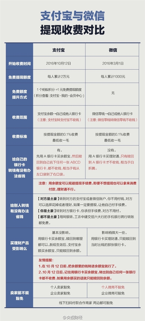 谁更厚道？支付宝vs微信提现收费：对比惊呆