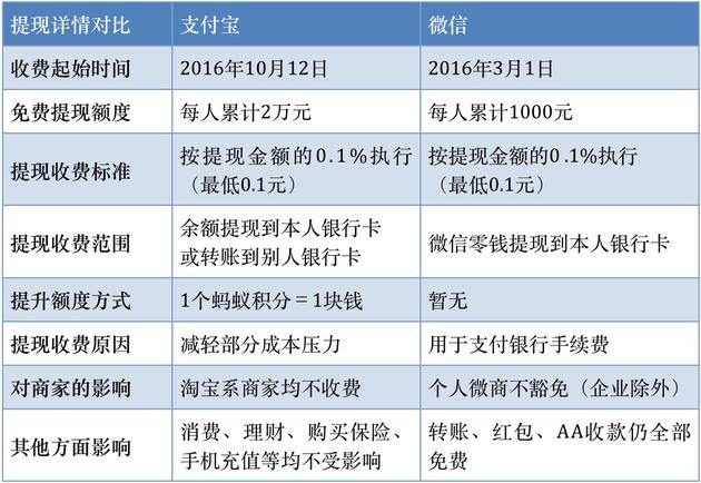 微信逾支付宝提现详情对比