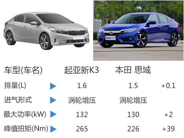 起亚新款K3将上市 增1.6T涡轮增压发动机-图6