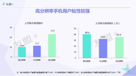 不同分辨率用户行为大揭秘： 60%女生选择高分辨率手机114.png