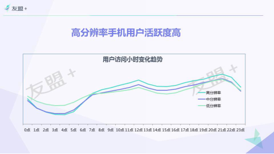 不同分辨率用户行为大揭秘： 60%女生选择高分辨率手机204.png