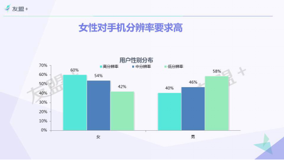 不同分辨率用户行为大揭秘： 60%女生选择高分辨率手机566.png
