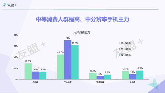 不同分辨率用户行为大揭秘： 60%女生选择高分辨率手机773.png
