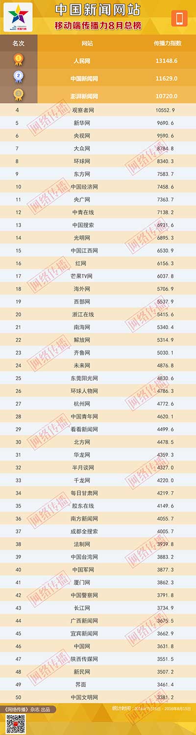 中国新闻网站传播力2016年8月总榜发布【4】