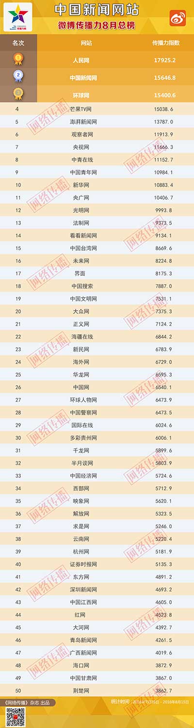 中国新闻网站传播力2016年8月总榜发布【5】