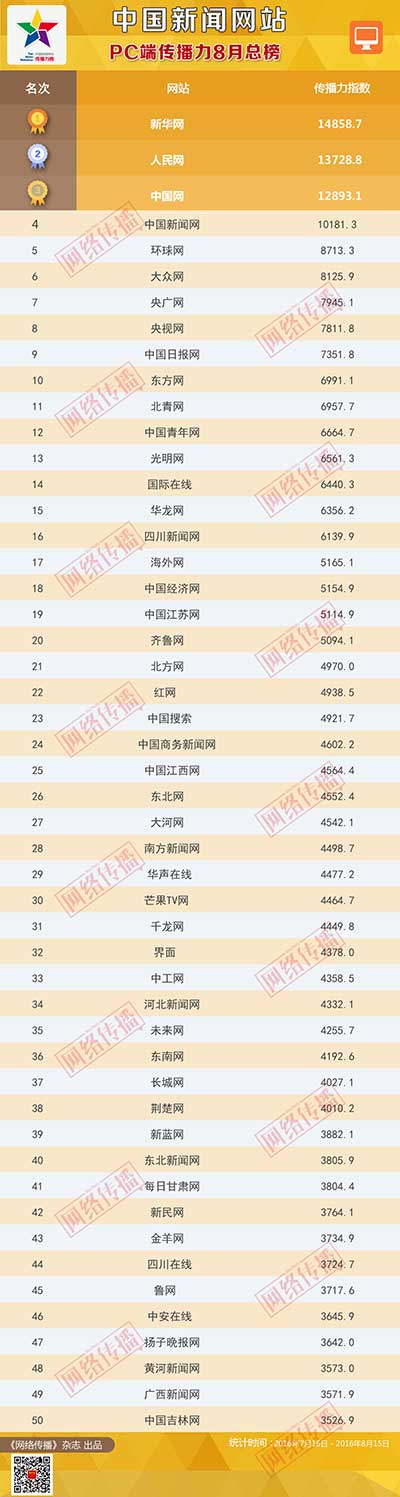 中国新闻网站传播力2016年8月总榜发布