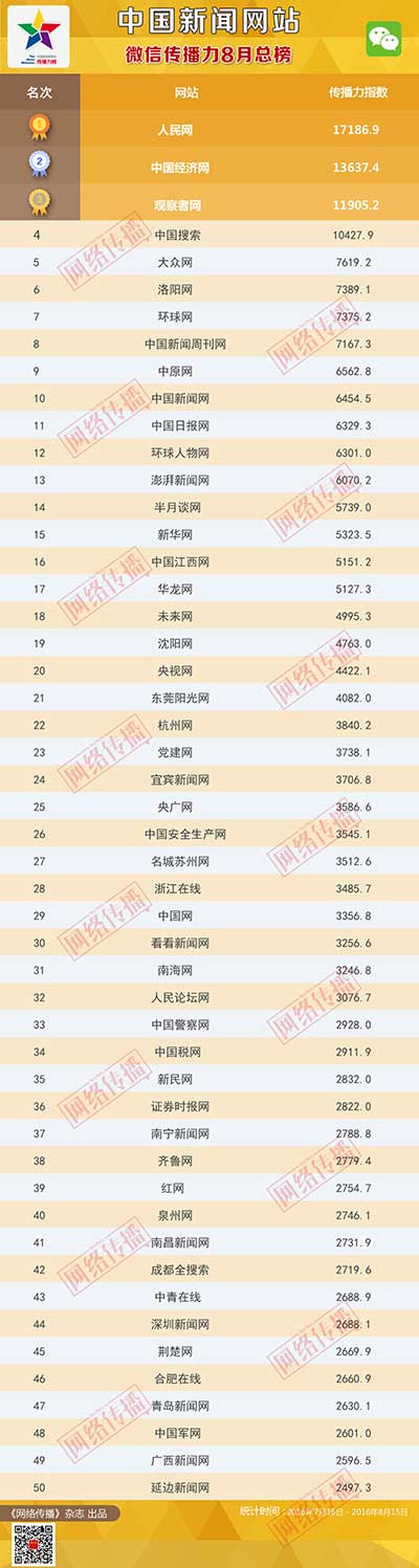 中国新闻网站传播力2016年8月总榜发布【3】