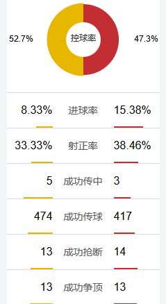 切尔西传控稍微占优