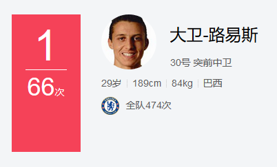 传球最多是他