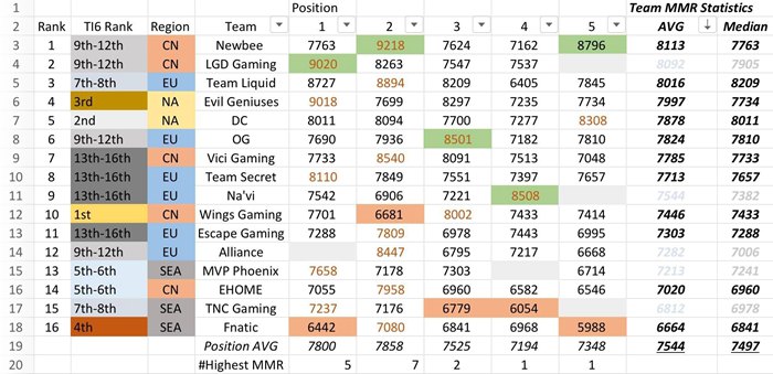 DOTA2全球战队平均MMR排名 Newbee荣登第一