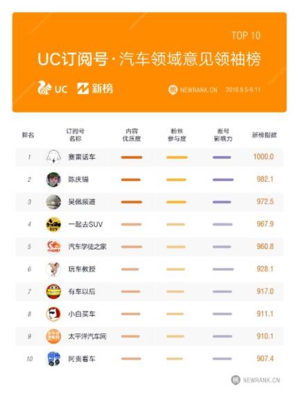 UC云观联合新榜发布首期自媒体榜单