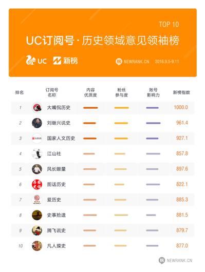 UC云观联合新榜发布首期自媒体榜单