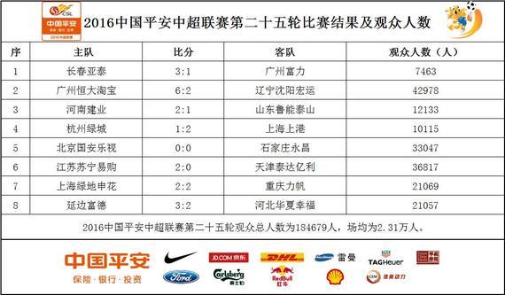 各场次球迷人数统计