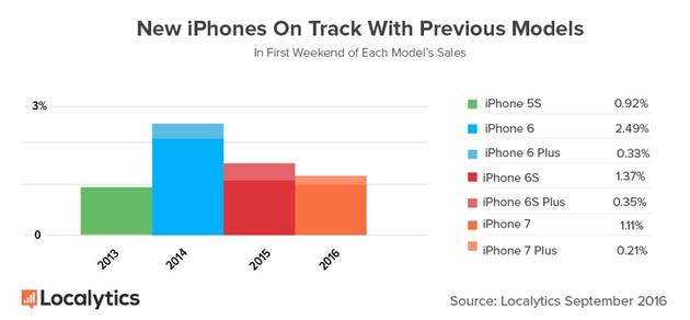 新款iPhone上市首周渗透率对比