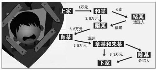 拐卖儿童团伙的“利益链”