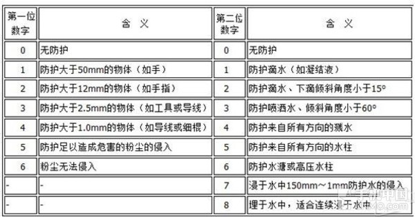 另外，根据三防手机控——索尼的资料显示，IPX7等级的手机可以在1米深的水中保持30分钟不进水，甚至可以正常工作，而最顶级的IPX8级防水可以把水深扩展到1.5米。