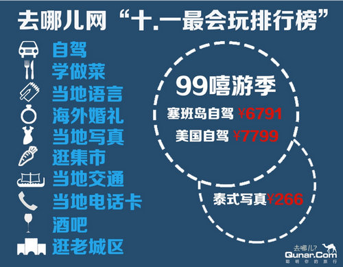 消费升级 去哪儿网发布十一出国最会玩排行榜