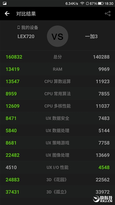 1999元首发骁龙821+6GB！乐视乐Pro 3深度评测