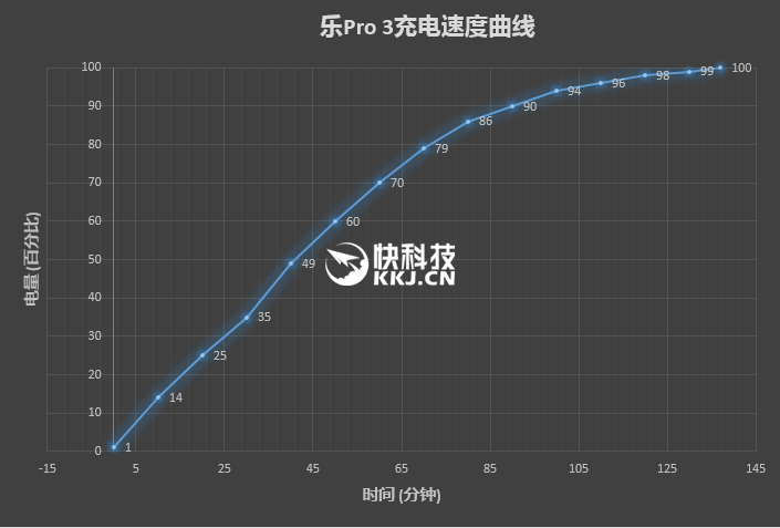 1999元首发骁龙821+6GB！乐视乐Pro 3深度评测