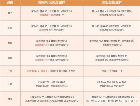 DNF2016国庆套今日上线 DNF国庆礼包内容分析