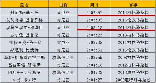 在全球最佳PB赛道上 他与世界纪录仅差6秒