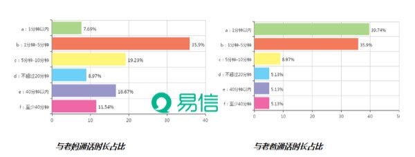 易信90后网友最恋家 每天一通电话不奇怪