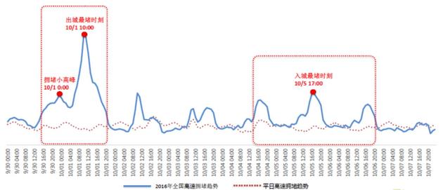 十一期间全国高速车流拥堵时间表