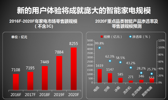 场景搭台AI唱戏 智能家电有望加速落地-千龙网