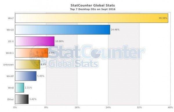 9月全球桌面系统份额：Win7为35.35%，Win10达24.46%