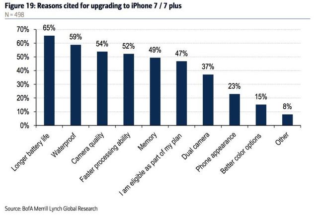 消费者为啥购买iPhone 7？都是这九大因素闹的