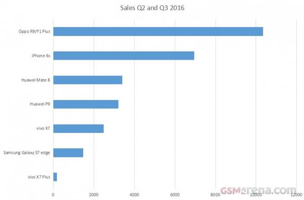 国内线下卖的最好的是这两款手机 Oppo R9和iPhone 6s