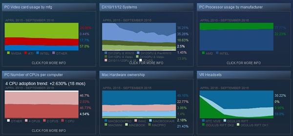 Steam 9月报告：四核心+8GB内存时代到来