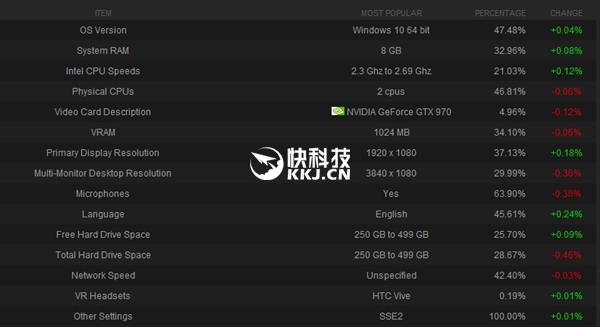 Steam 9月报告：四核心+8GB内存时代到来